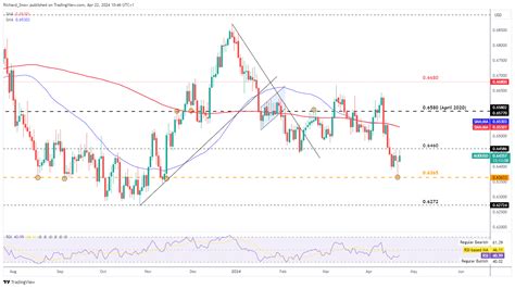 Aussie Dollar Outlook: Sentiment Reversal Fuels AUD Recovery.
